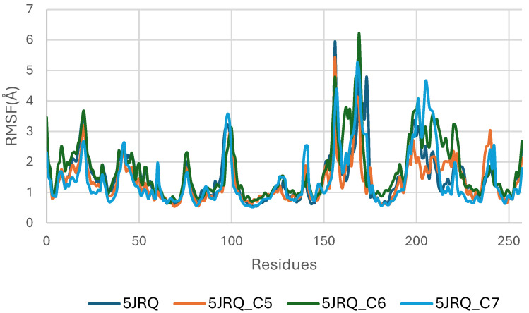 Root Mean Square Fluctuation (RMSF) Profiles of EGFR (5JRQ) Apo and Complexed with C5, C6, and C7.