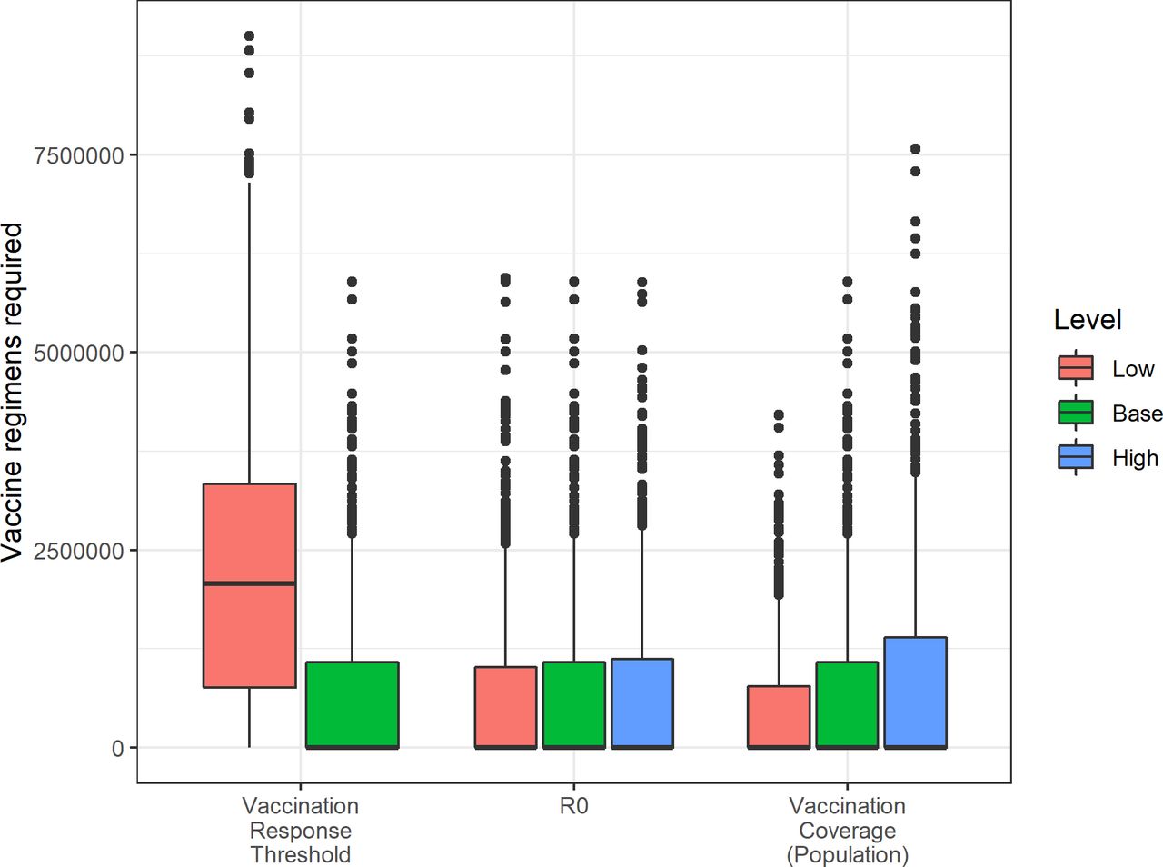 Vaccine regimens required for Lassa fever virus (LASV).The impact of varying several model parameters on the number of vaccine regimens required to meet reactive vaccination campaign targets. Base refers to the default scenario used in our main analysis. See Table 2 for specific parameter values.