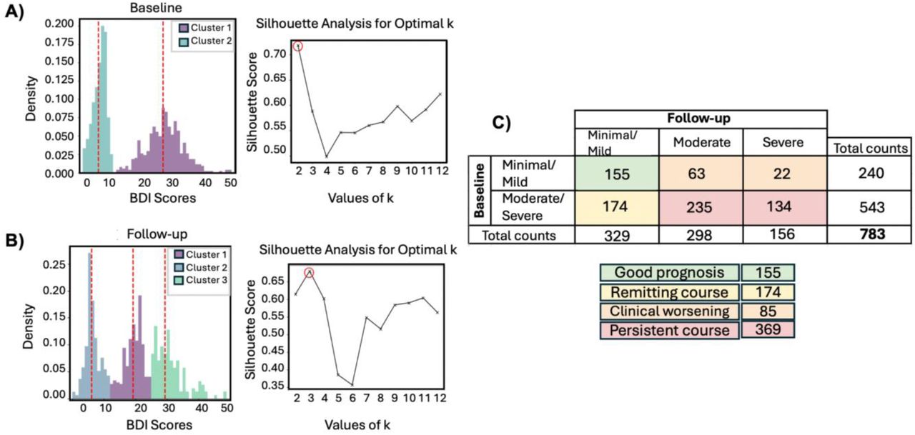 Depressive symptom trajectories of patients with CHF.GMM clustering and silhouette analysis were used to determine the optimal number of clusters at baseline (A) and at 6-month follow-up (B). C) From these analyses, six-month trajectory labels of depressive symptoms were derived.
