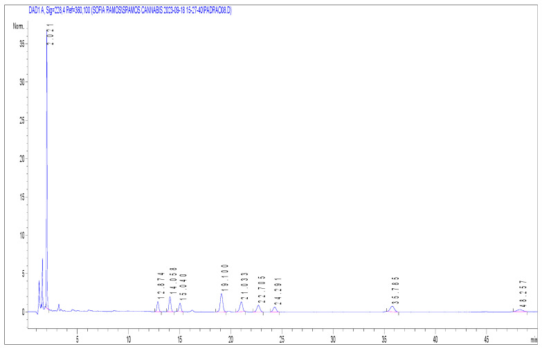 Chromatogram at 0.8 µg/mL of all cannabinoids. The y-axis corresponds to absorbance, and the x-axis to retention time (min). Ketoprofen (2.02 min); CBD (12.87 min); CBDA (14.06 min); CBG (15.04 min); CBN (19.10 min); CBGA (21.03 min); THC (22.71 min); 8-THC (24.29 min); THCA-A (35.79 min); CBCA (48.26 min).