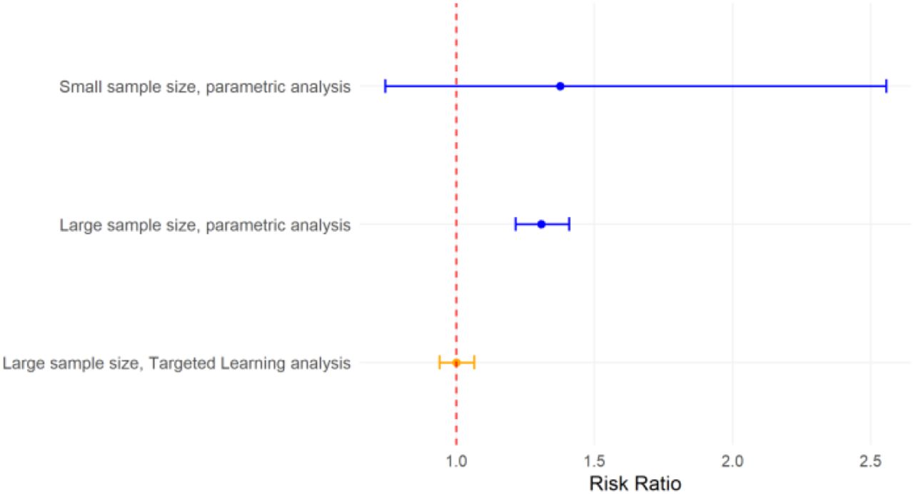 Risk ratio and 95% confidence interval in parametric versus Targeted Learning analyses, given a null relationship (i.e., risk ratio = 1.0) and moderate bias (e.g., model misspecification). See Supplemental Material 2 for simulation details.