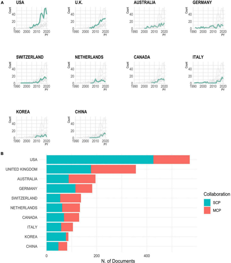 Changes in the number of publications in each country. SCP: single country publication, MCP: multiple country publication.