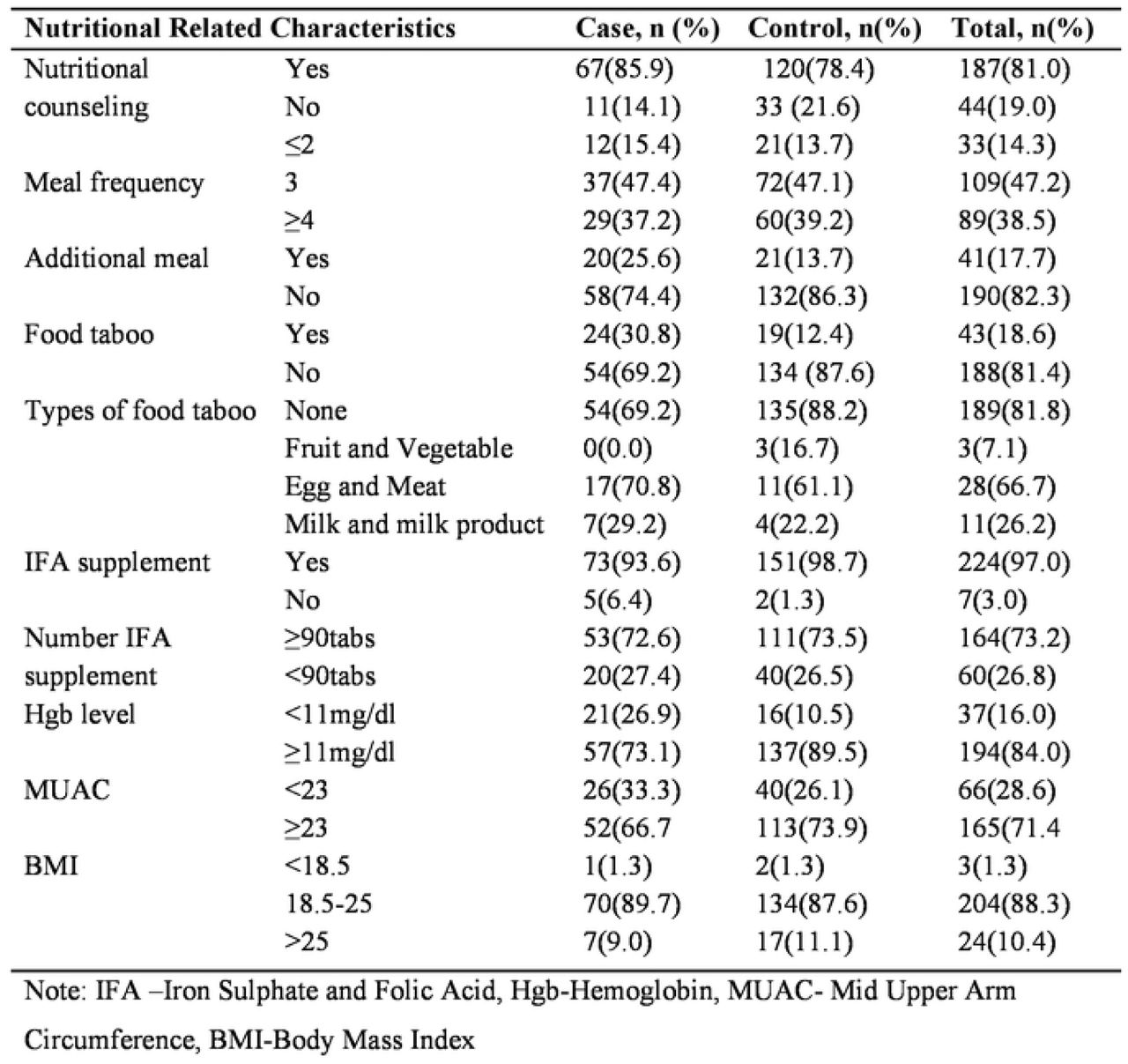 Nutritional related characteristics of mothers who gave birth in public hospitals of HGW zone, 2022 (n=231; case: 78 and control: 153)