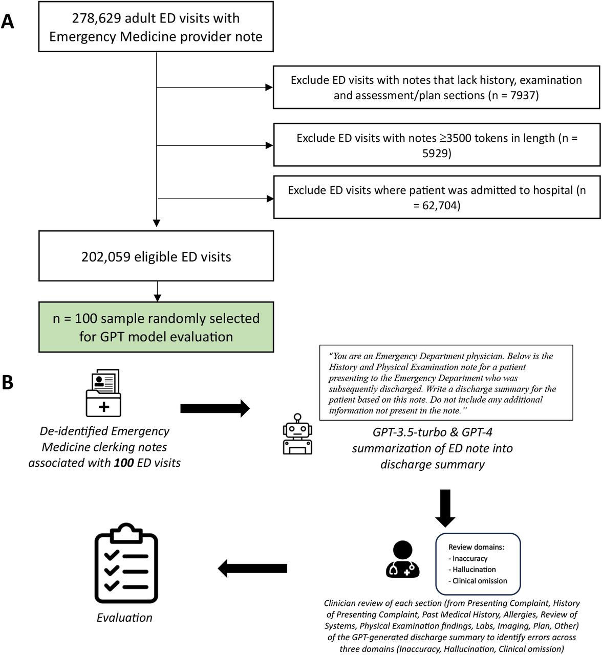 A) Flowchart of included Emergency Department (ED) visits. B) Study workflow.