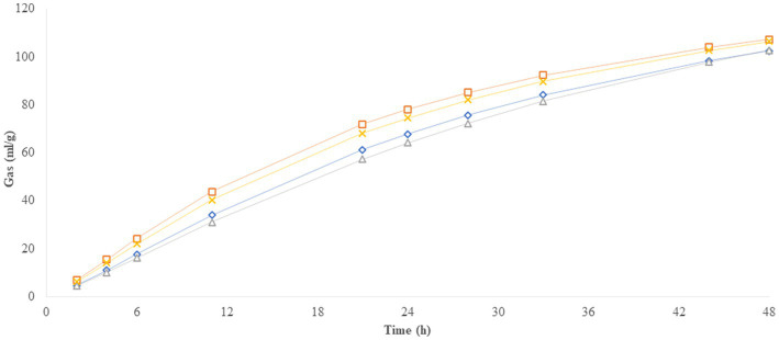 In vitro gas production over time.