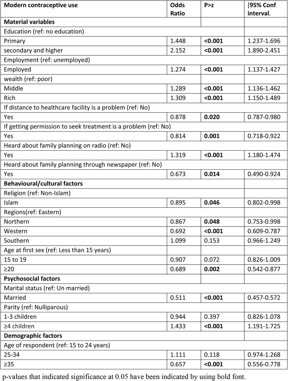 Factors influencing the use of modern contraception among sexually active women of reproductive age in Sierra Leone
