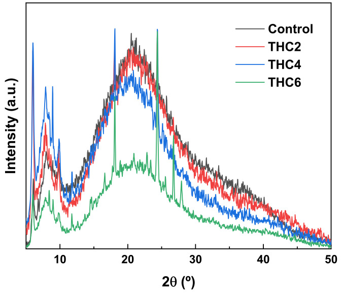 XRD patterns of collagen scaffolds.