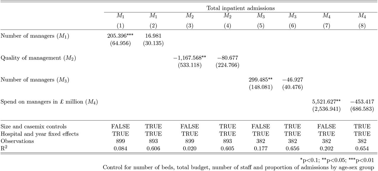 Amount of managerial input and Total inpatient admissions 2012/13 – 2018/19