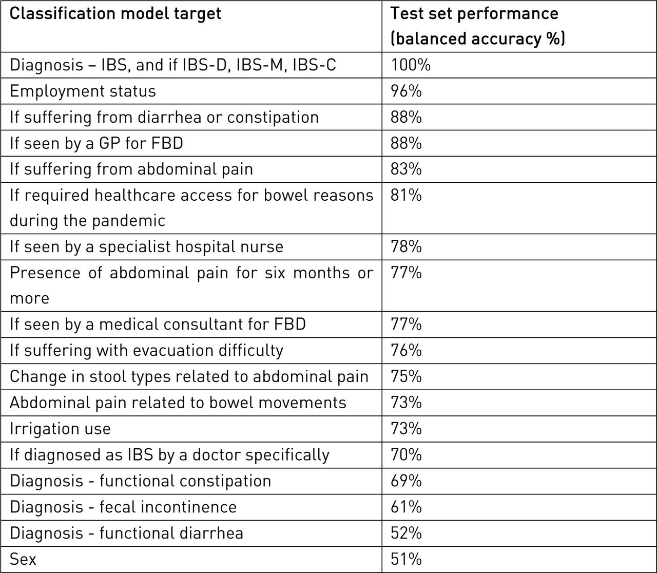 Out-of-sample test set performances for classification models.Model performance is given by percentage balanced accuracy, where a higher value indicates greater predictability from the remaining patient data.