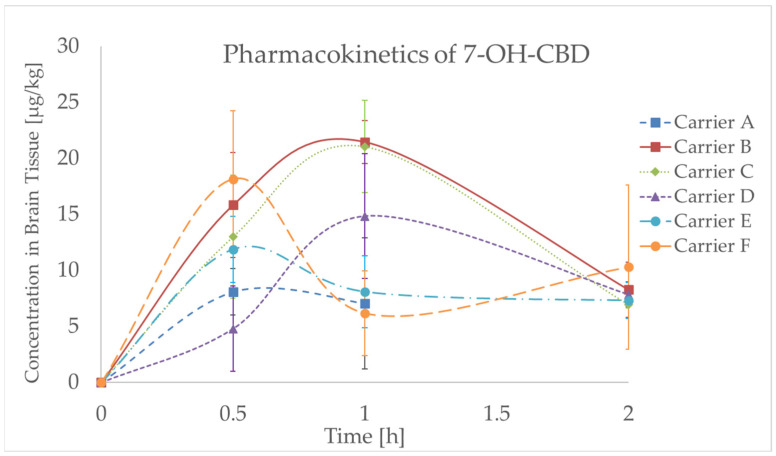 Concentration–time profile for 7-OH-CBD (7-hydroxycannabidiol) in rat brain tissue after 10 mg/kg oral gavage administration of various CBD (cannabidiol) carriers, including CBD powder (Carrier A), CBD oil in caprylic/capric triacylglycerols (Carrier B), self-emulsifying drug delivery system (SEDDS) with MCT (Medium-Chain Triglyceride) oil (Carrier C) or sesame oil (Carrier D), and CBD proliposomes with chitosan coating, either in crystalline NUTRIOSE form (Carrier E) or prepared by spray drying (Carrier F); data are expressed as mean ± standard deviation (SD) (n = 4–6 per time point).