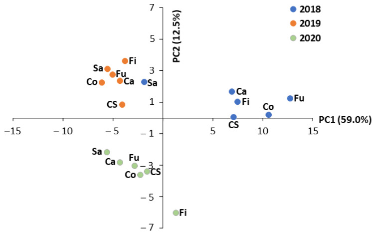 Principal component analysis (PCA) of the different traits analyzed in the inflorescences of the six hemp genotypes grown for three consecutive years (2018–2020). PC1, first principal component; PC2, second principal component; Ca, Carmaleonte; Co, Codimono; CS, Carmagnola Selezionata; Fi, Fibrante; Fu, Futura 75; Sa, Santhica 27.