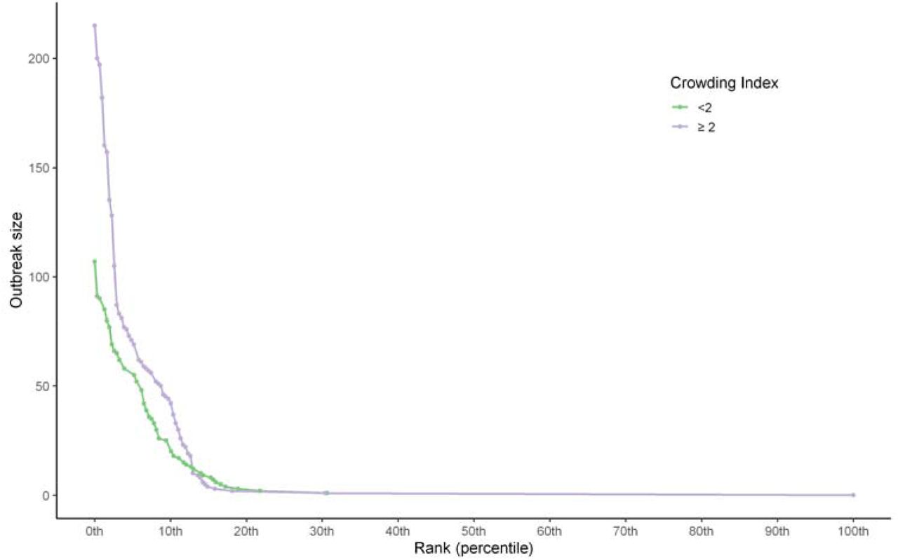 Ranked COVID-19 outbreak size across 618 nursing homes in Ontario, Canada.