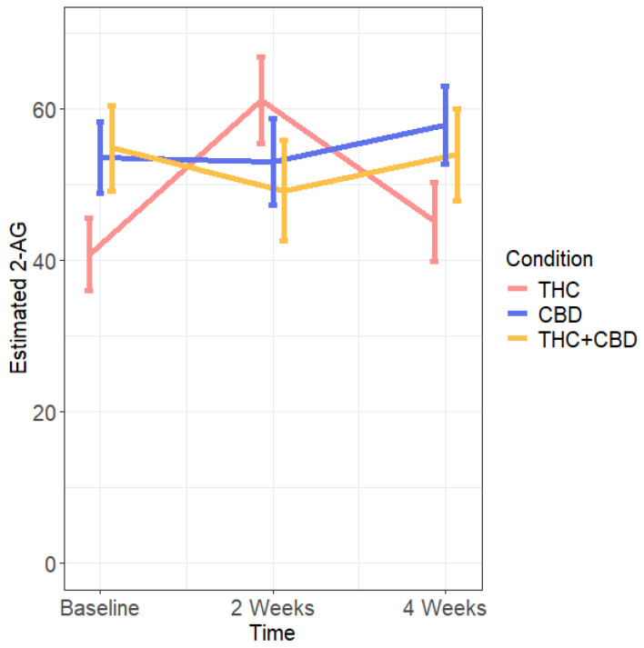 Estimated 2-AG levels over time across use conditions. Blood was collected at all timepoints; baseline, 2 weeks, and 4 weeks. THC N = 92, CBD N = 97, THC + CBD N = 74, non-use N = 29. Bars represent standard errors.