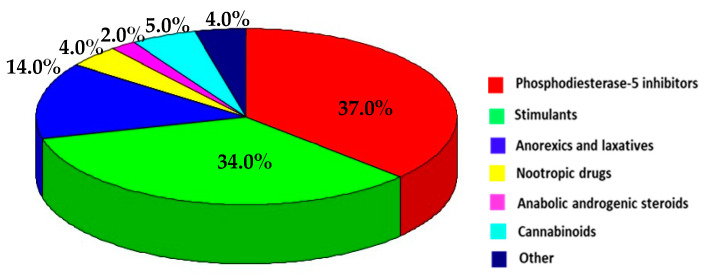 Distribution of RASFF records related to unauthorized pharmaceuticals in food supplements across the groups of pharmaceuticals (RASFF database, 2011–2022).
