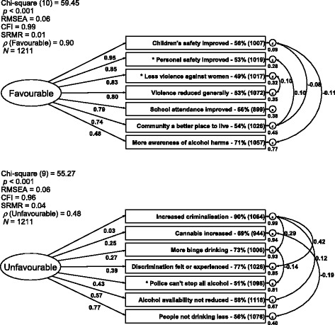 Measurement models of impacts of Alcohol Management Plans (AMPs) using confirmatory factor analysis (CFA) with structural equation modelling (SEM) analysing the tetrachoric correlation matrix for binary data from a survey of 1211 residents of 10 Aboriginal and Torres Strait Islander (Indigenous) communities conducted in Queensland (Australia) in 2014–15. The number of participants responding to each proposition is enclosed in brackets and the proportion agreeing about each proposition is included. * indicates where the stated proportion agreeing is not different from a theoretical proportion of 50%, i.e. no majority agreeing/disagreeing