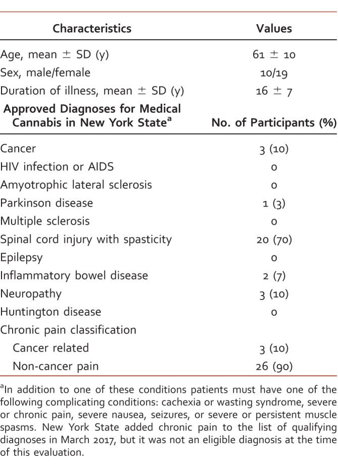 Summary of patient characteristics