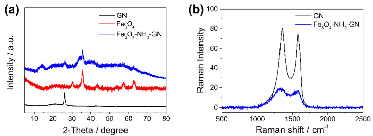 (a) XRD patterns of GN, Fe3O4, and Fe3O4-NH2-GN. (b) Raman spectra of GN and Fe3O4-NH2-GN.