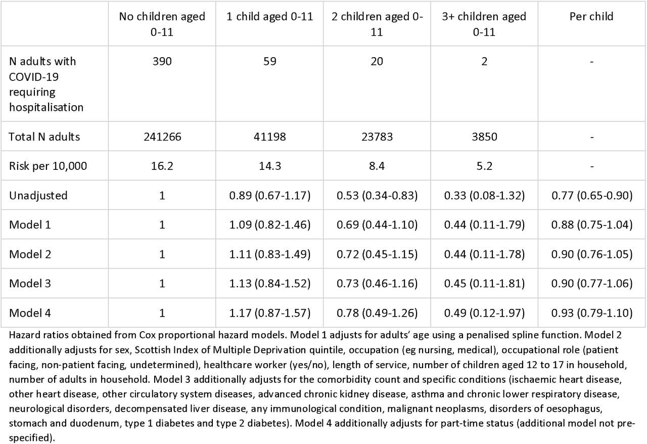 Risk and hazard ratios for COVID-19 requiring hospitalisation for adults living in healthcare worker households by number of young children