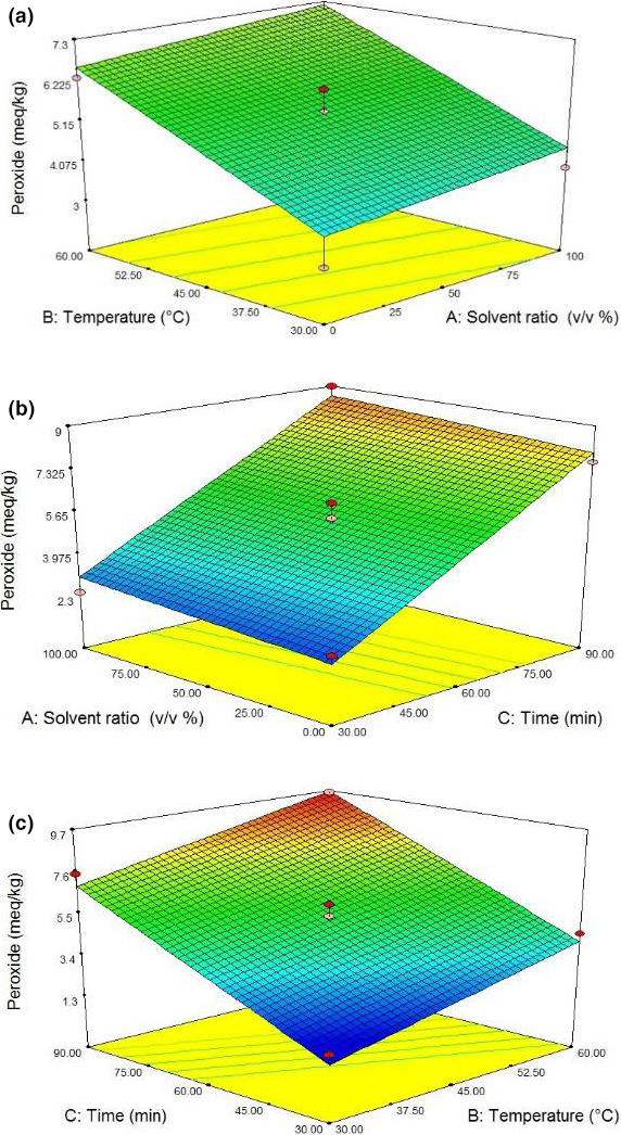 Response surface plots of peroxide (meq/kg) at interaction factors of (a) solvent ratio and temperature, (b) solvent ratio and time, and (c) temperature and time