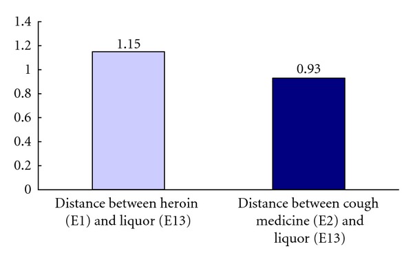 Mean distance between heroin (E1) and liquor (E13) versus mean distance between cough medicine (E2) and liquor (E13).