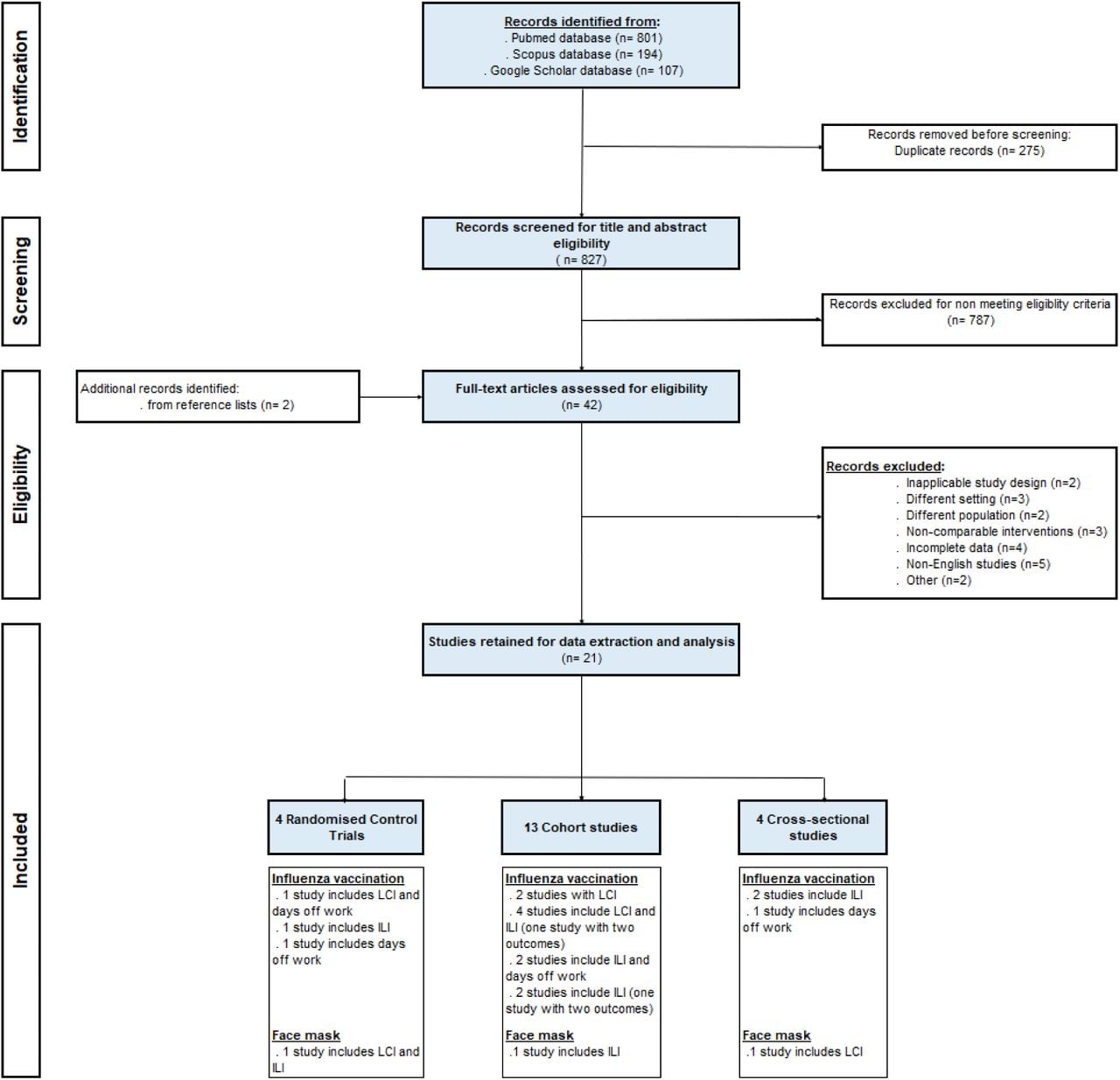 Flow-diagram of selecting eligible studies. LCI: Laboratory-confirmed influenza, ILI: Influenza-like illness