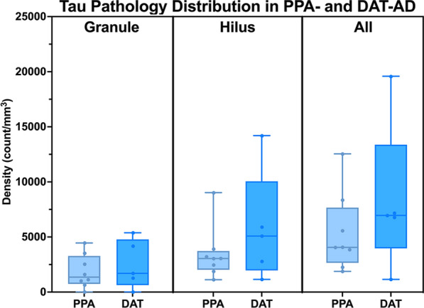 Density of Tau Pathology in Amnestic (PPA) vs Aphasic (DAT) Dementia due to Alzheimer’s Disease. Box and whisker plot show the densities per cubic millimeter of neurofibrillary tau pathology of the AD type in participants diagnosed antemortem with primary progressive aphasia (PPA) (N = 8) or dementia of the Alzheimer’s type (DAT) (N = 5). Total DG counts (granule + hilar) are provided as well as stratified by granule and hilar cell populations. While DAT-AD had slightly more overall and hilar tau pathology, this difference did not reach significance. Whiskers indicate minimum and maximum densities, and the box delineates lower and upper quartiles. Each dot represents an individual PPA-AD or DAT-AD case. Line within the box represents median