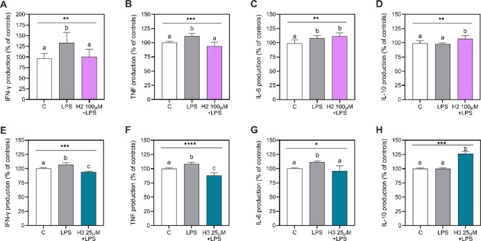 Cytokine production in HepG2 cells. Pro-inflammatory (A–C, E–G) and anti-inflammatory (D,H) cytokines. Data presented as mean ± SD of three independent experiments performed in triplicate. All data sets were analyzed by one-way ANOVA, followed by Tukey’s post-hoc test. *, p ≤ 0.05; **, p ≤ 0.01; ***, p ≤ 0.001; ****, p ≤ 0.0001. Different letters indicate statistically significant differences. C, unstimulated control group; IFN-γ, interferon-γ; IL, interleukin; LPS, lipopolysaccharide-stimulated cells; TNF, tumor necrosis factor.