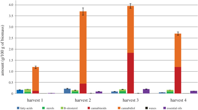 Compositional change (g/100 g of biomass) of major classes of compounds found in the tops with time.