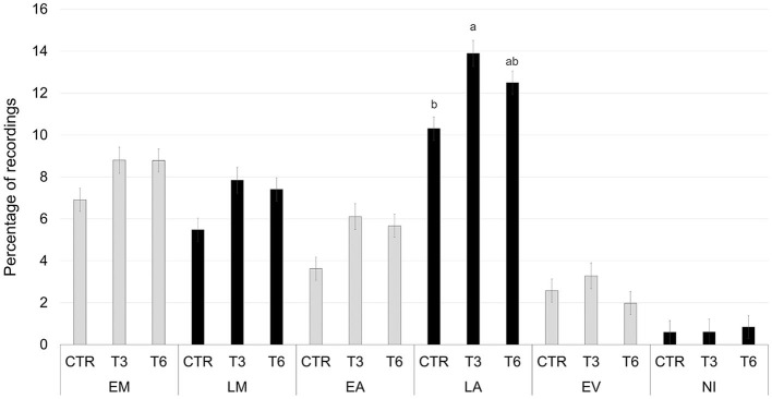 Least square means of the interaction of sex (F, female; M, male), and timing (EM, early morning; LM, late morning; EA, early afternoon; LA, late afternoon; EV, evening; NI, night) on sexual behavior expressed as a percentage of recordings. Black lines represent SE. Different letters differ statistically (P < 0.05).