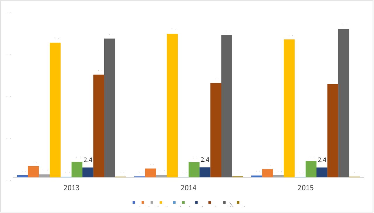 Share (in percentage) of various antibiotic classes for typhoid across years 2013 to 2015