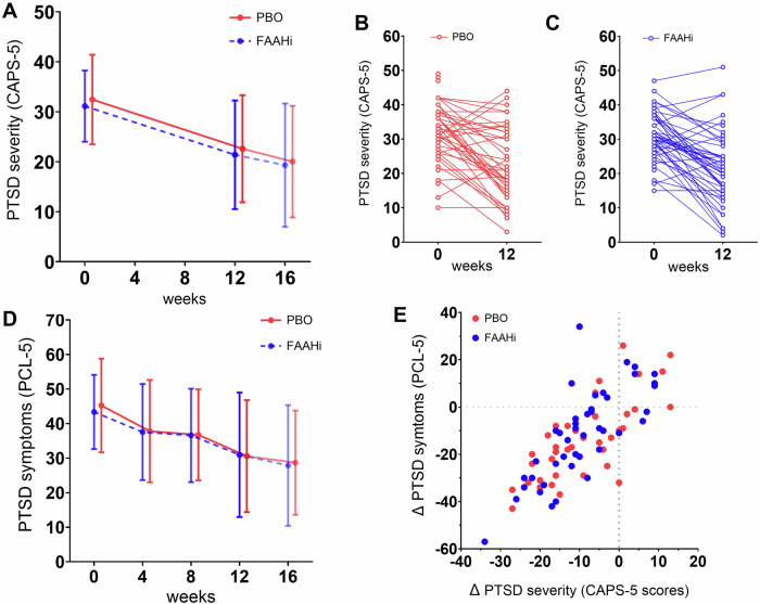 Clinician-assessed and self-reported PTSD symptoms decreased over time but were unaffected by FAAH inhibition.A Mean scores at week 0 (baseline), week 12 (post-treatment) and week 16 (phone follow-up) for FAAHi and PBO treatment groups. No drug effect was observed, only an effect of time. Error bars represent standard deviation. B Individual CAPS-5 scores at week 0 and 12 for the PBO group. C Individual CAPS-5 scores at week 0 and 12 for the FAAHi group. D Mean self-reported PTSD symptoms as measured by PCL-5 at week 0, 4, 8 and 12 and 16 for PBO and FAAHi treatment arms. No drug effect was observed. Error bars represent standard deviation. E The change in CAPS-5 scores between week 0 and 12 correlated strongly to the change in PCL-5 scores between week 0 and week 12, in both treatment groups.