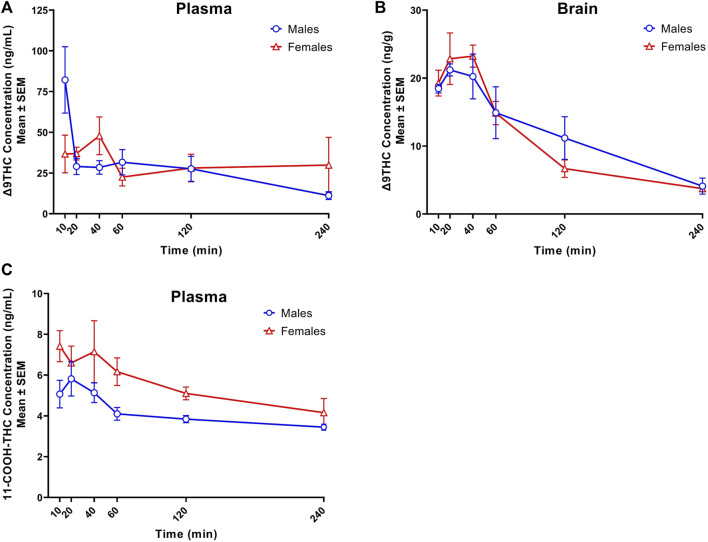 Concentration-time profiles of Δ9THC and 11-COOH-THC following 1 h cannabis smoke exposure in young adult C57BL/6J mice (Experiment 1). Maximum plasma Δ9THC concentrations were achieved 10 and 40 min post-smoke exposure in males (Cmax = 82.2 ng/mL) and females (Cmax = 47.9 ng/mL), respectively. A significant Sex × Time interaction was observed in plasma Δ9THC concentrations, with males having greater concentrations 10 min post-smoke exposure compared to females (A). Maximum brain Δ9THC concentrations were achieved 20- and 40-min post-smoke exposure in males (Cmax = 21.2 ng/g) and females (Cmax = 23.2 ng/g), respectively. There was a significant main effect of Time on brain Δ9THC concentrations, with levels declining after peak concentrations were achieved (B). A significant sex difference was observed in plasma 11-COOH-THC concentrations, with females achieving higher concentrations than males (C). Data are represented as the mean of individual mouse analyte concentrations at each time point.