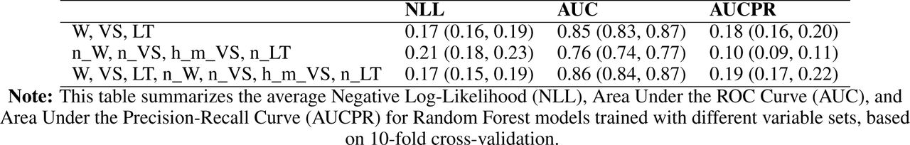 Performance Metrics of Random Forest Models Across Different Variable Combinations