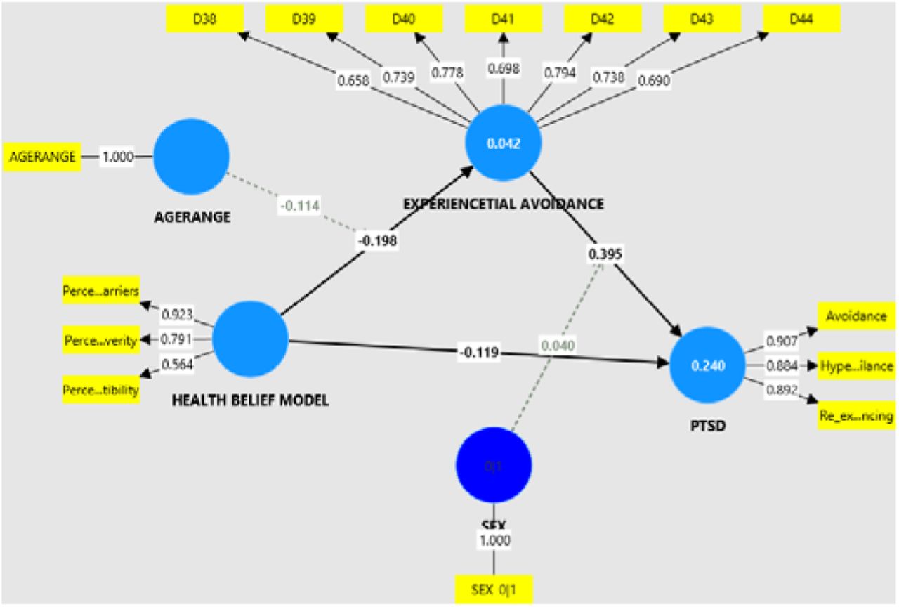Structural Model Showing Path Coefficients and RelationshipsNote. Values represent standardized path coefficients (β) obtained from bootstrapping (10,000 resamples). p < .05, p < .01, p < .001. EA = Experiential Avoidance; HBM = Health Belief Model; PTSD = Post-Traumatic Stress Disorder.