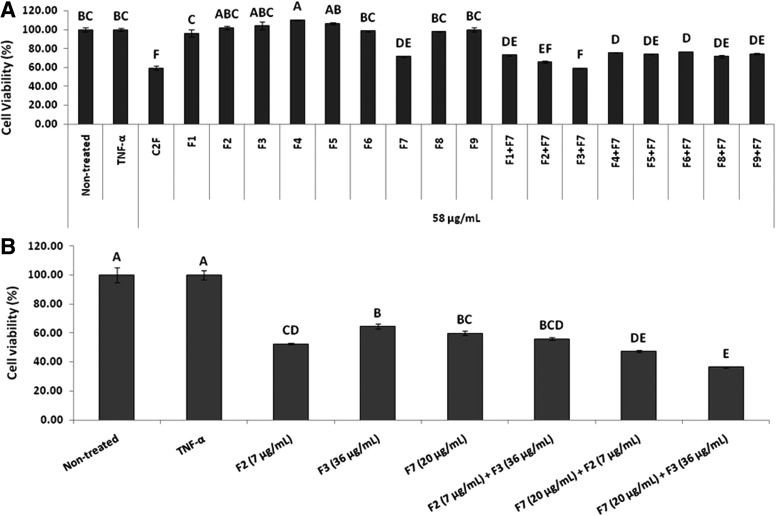 Effect of Cannabis sativa C2F and HPLC fractions (F1–F9) in different combinations on HCT 116 cell viability. (A) Determination of HCT 116 cell viability using XTT assay as a function of live cell number. Cells were seeded and treated with C. sativa ethanol extracts (C2F) F1–F9, excluding F7 (HPLC fractions of C2F) and F1–F9, including F7 (HPLC fractions of C2F) at the IC50 dose of C2F crude (58 μg/mL), and F1–F9 diluted as C2F crude along with 50 ng/mL of TNF-α for 48 h. The cells were then incubated with XTT reagent for 2 h. Absorbance was recorded at 490 nm with 650 nm of reference wavelength. Values were calculated as the percentage of live cells relative to the nontreated (cells without TNF-α and treatments) control after reducing the absorbance without cells. (B) Determination of synergism of C2F Fraction 7 (F7) in combination with Fraction 2 (F2) and Fraction 3 (F3) on HCT 116 cell viability using XTT assay as a function of live cell number. Cells were seeded and treated with IC50 doses of F2 (7 μg/mL), F3 (36 μg/mL), F7 (20 μg/mL), the combinations of F2+F3, F7+F2, and F7+F3, along with 50 ng/mL of TNF-α for 48 h. Subsequently, the cells were incubated with XTT reagent for 2 h. Absorbance was recorded at 490 nm with 650 nm of reference wavelength. Values were calculated as the percentage of live cells relative to the nontreated control (cells without TNF-α and treatments) after reducing the absorbance without cells. Error bars indicate ±SE (n=3). Levels with different letters are significantly different from all combinations of pairs by Tukey–Kramer HSD. HPLC, high-performance liquid chromatography; HSD, honest significant difference.