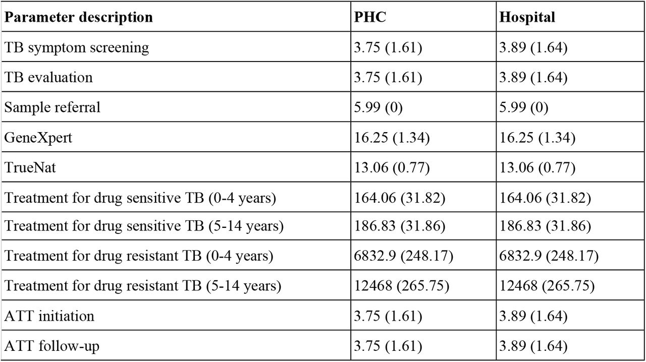 Unit costs for tuberculosis evaluation and treatment. Costs are presented as mean (standard deviation) in 2024 United States dollars (US$). ATT=anti-tuberculosis treatment, PHC=primary health care, anti-tuberculosis treatment, TB=tuberculosis.