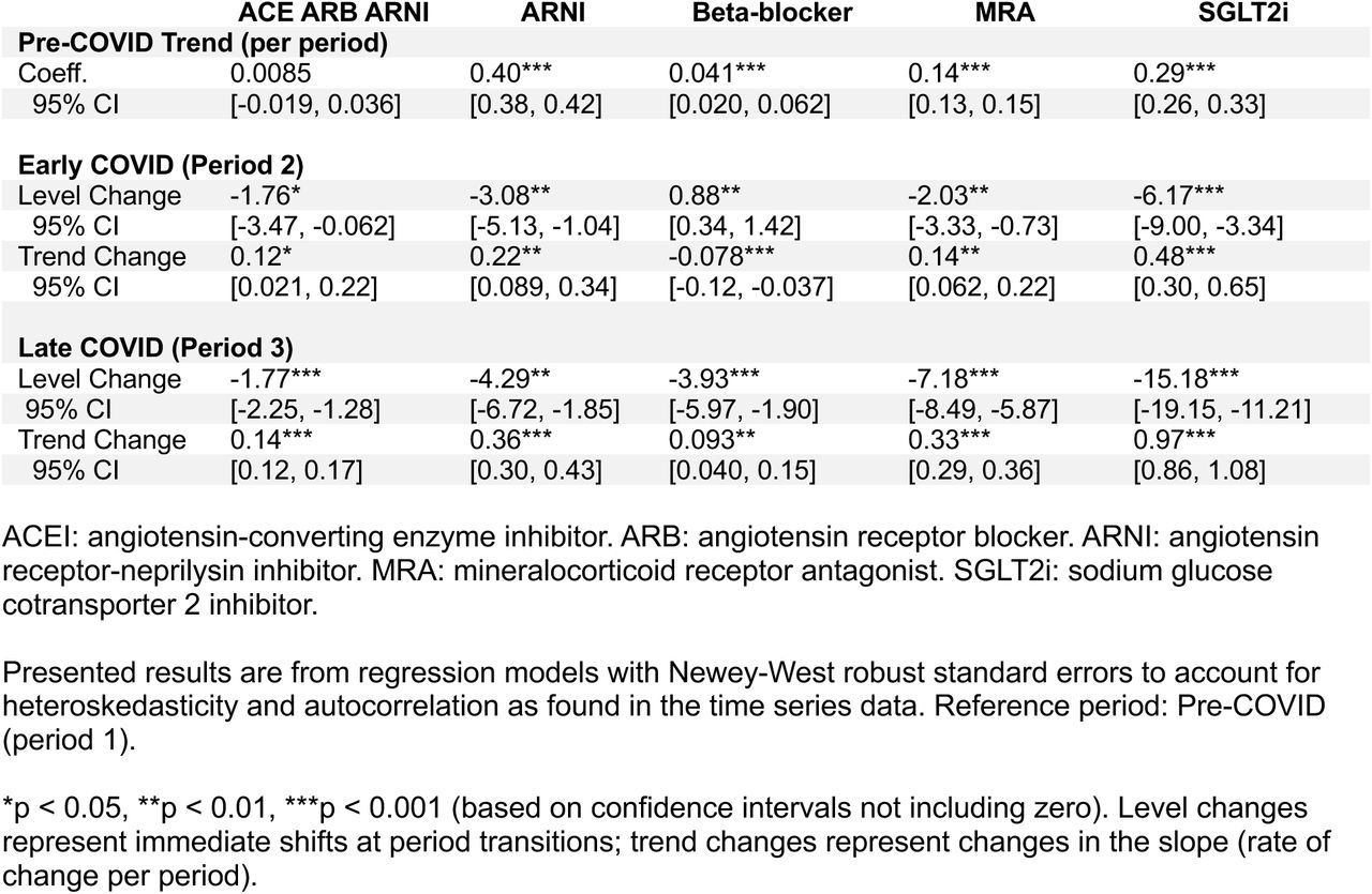 Full Regression Results for Interrupted Time Series for Medication Utilization