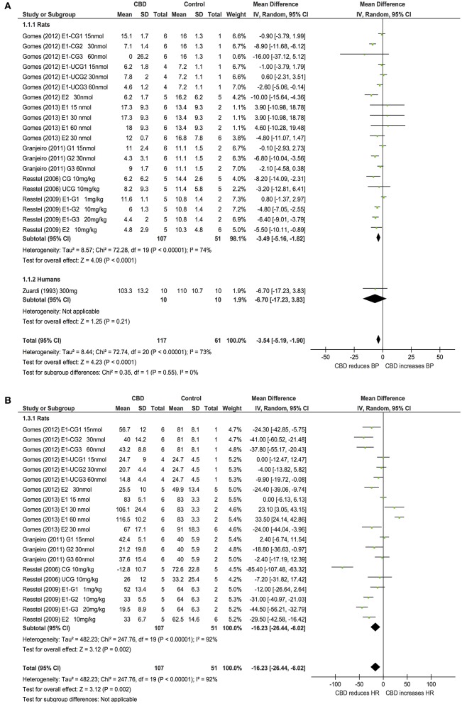 Changes in BP (A) and HR (B) induced by acute CBD dosing under stressful conditions.
