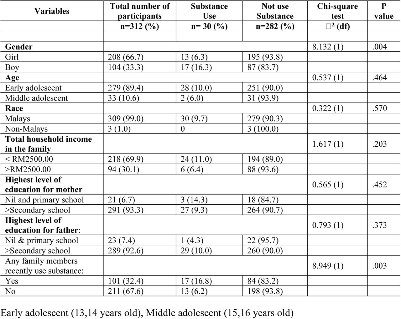 Socio-demographic characteristics of participants & association with substance use