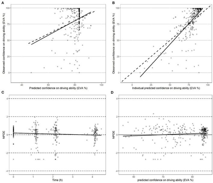 Performance of models in predicting driving confidence. (A) Performance of the model in predicting driving confidence using actual population parameters. (B) Performance of the model in predicting driving confidence based on optimized Bayesian parameters. (C) Performance of the model in predicting normalized predictive distribution error (NPDE) over time points. (D) Performance of the model in predicting normalized predictive distribution error (NPDE) vs. driving confidence.