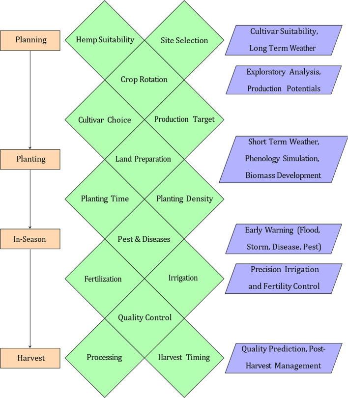 Overview of hemp production decision timeline derived from grower interviews. Rectangle shapes represent the phases of a production cycle, diamond shapes the decisions and trapezoid shapes the decision support opportunities. (source: main author)