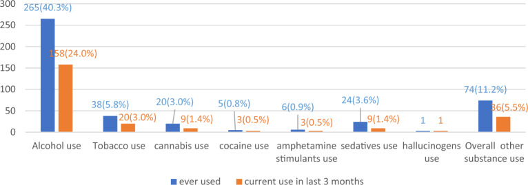 Graph showing prevalence of common substances used by students.