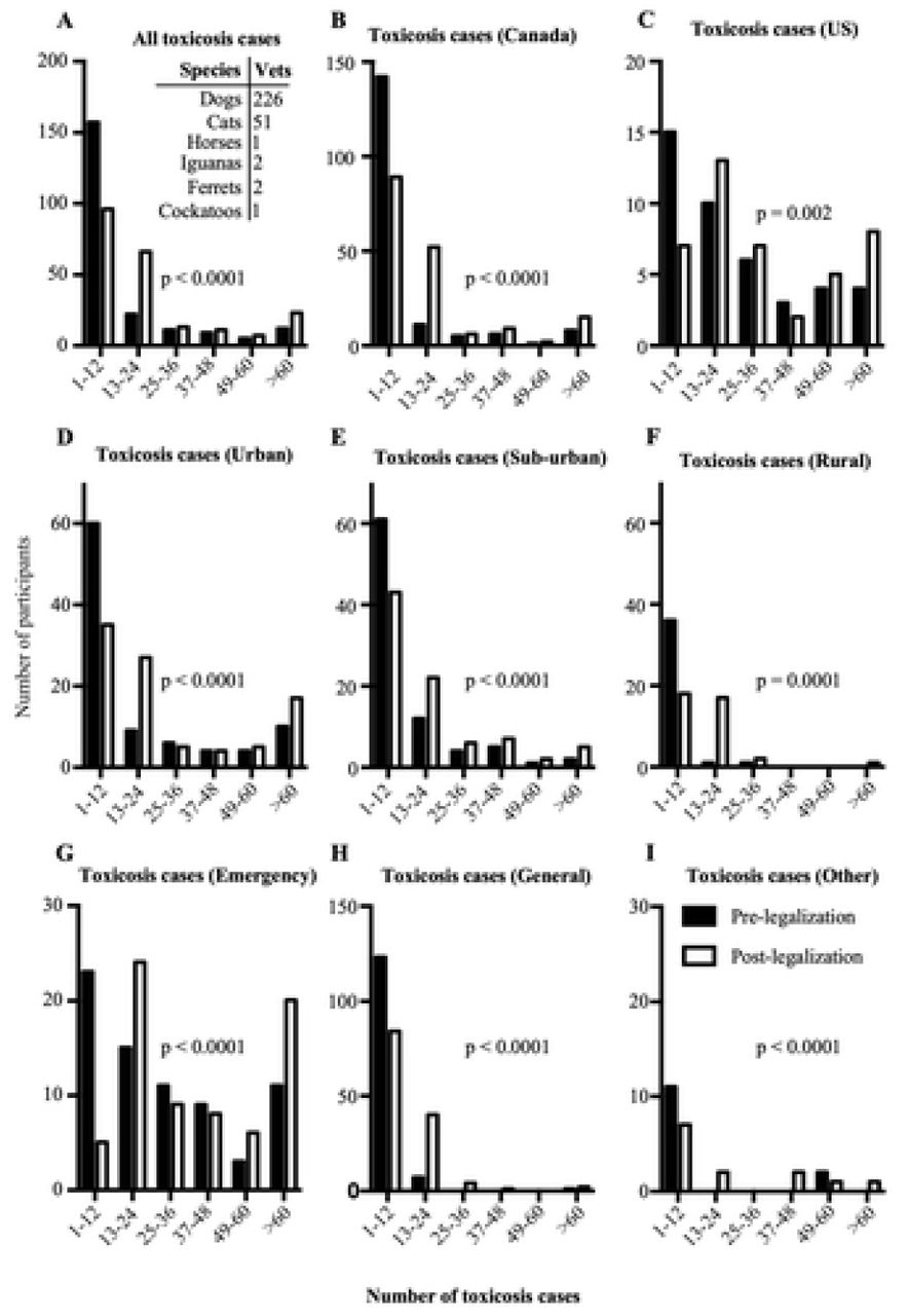 Reported toxicosis cases before and after October 2018.A. All reported cannabis toxicosis cases pre- and post-legalization. Inset: Species in which cannabis toxicosis was observed and the number of participants who reported them. B. Reported cannabis toxicosis cases pre- and post-legalization in Canada. C. Reported cannabis toxicosis cases before and after October 2018 in the US. D. Reported cannabis toxicosis cases pre- and post-legalization in urban settings. E. Reported cannabis toxicosis cases pre- and post-legalization in sub-urban settings. F. Reported cannabis toxicosis cases pre- and post-legalization in rural settings. G. Reported cannabis toxicosis cases pre- and post-legalization by participants who practice emergency medicine. H. Reported cannabis toxicosis cases pre- and post-legalization by participants who practice general medicine. I. Reported cannabis toxicosis cases pre- and post-legalization by participants who practice other types of medicine. Vets: Number of veterinarians who reported being presented with cannabis toxicosis in a particular species.