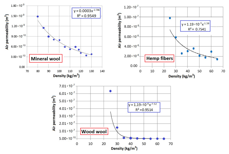 Air permeability of the analyzed materials as a function of density [3,37].