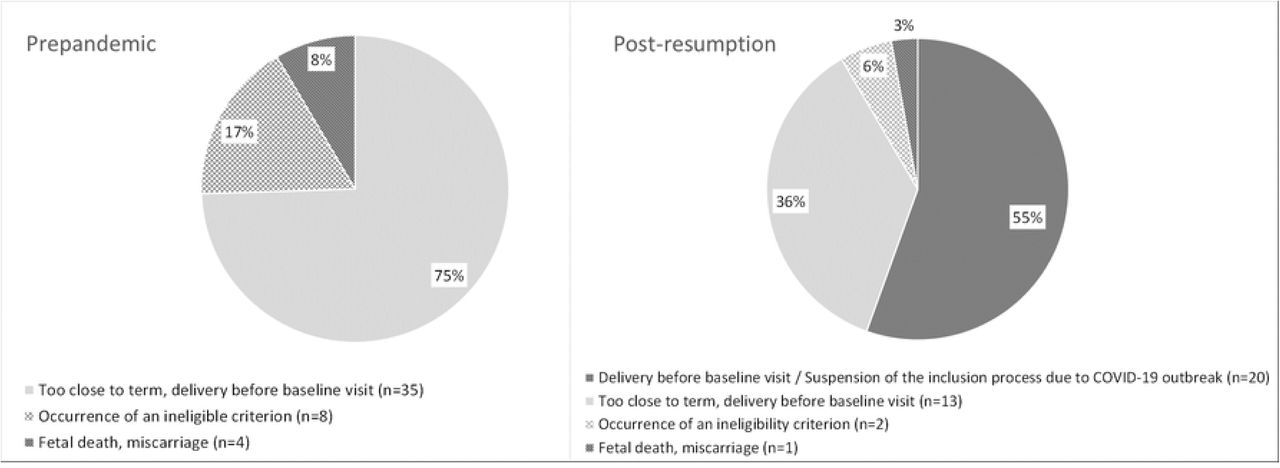 Characterization of screening failures by study period (prepandemic and post-resumption). The ECAIL trial, Lille investigation area.