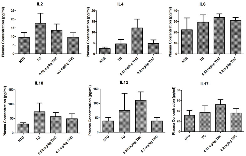 Evaluation of the effect of THC treatment on the plasma cytokine levels. Control NTG mice (N = 7) were given IP administration of PBS, while APP/PS1 mice were given IP administration of PBS (N = 6), 0.02 mg/kg THC (N = 8), or 0.2 mg/kg THC (N = 6) once every other day for three months. Plasma cytokine levels were determined using ELISA after the treatments were completed. No statistically significant difference in the plasma levels of any cytokine was observed between any study group. Data are presented as mean ± SD. Statistical analysis was conducted using one-way ANOVA followed by the Tukey–Kramer post hoc multiple comparison test.