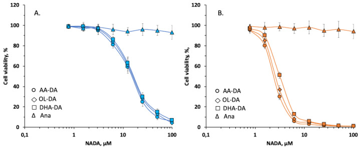 Dose-dependent cytotoxic effect of N-acyl dopamines on stromal cells of eutopic (A) and ectopic (B) endometrium. Cell viability was measured using MTT-test as described in Section 4. Data are presented in percent from vehicle-treated controls as mean ± standard deviation.