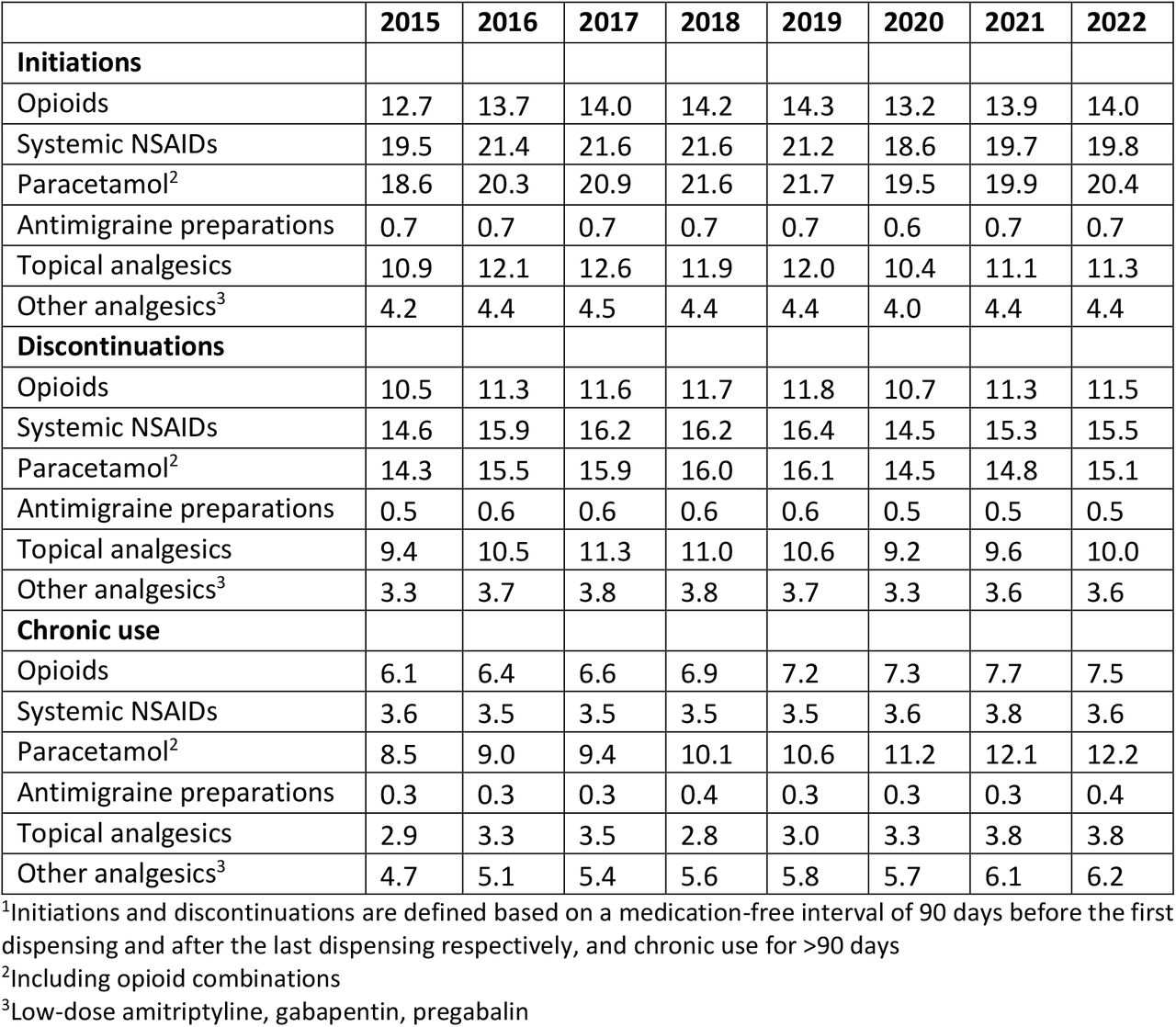 Prevalence (%) of initiations, discontinuations, and chronic use of analgesic drug classes in the GMS population1
