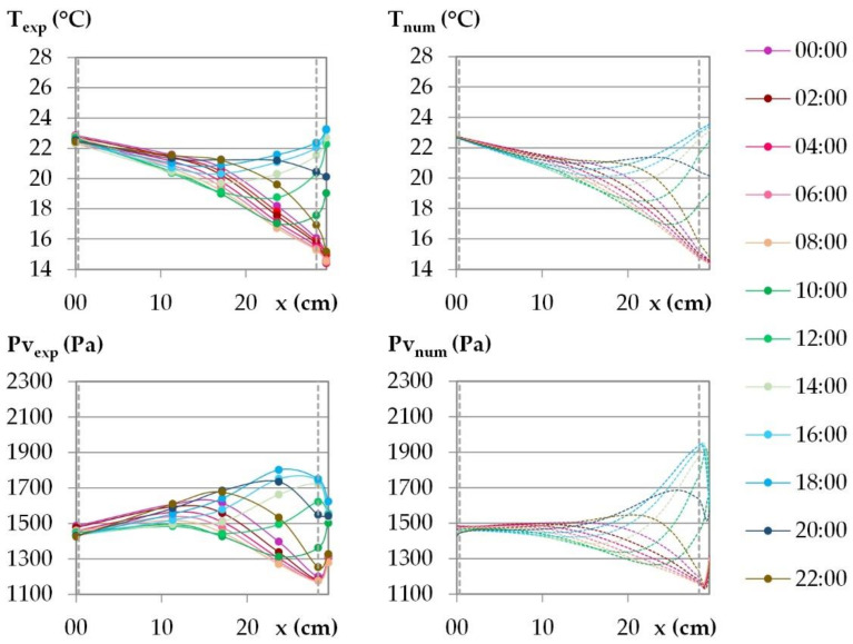 Temperature and vapor pressure profiles during the last day of the dynamic solicitation phase for the climate of Rennes. Points: experimental values; dotted lines: numerical values.