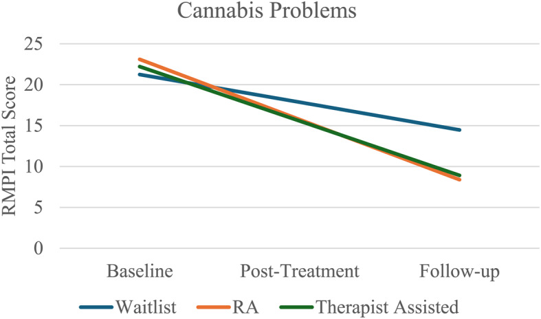 Changes in significant secondary outcomes (Cannabis Problems, Over Time). Note: Problems Time x Condition interactions were significant for RA versus waitlist (p =.03) and marginally significant for therapist versus waitlist (p =.06)